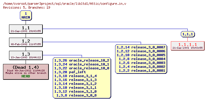 Revision graph of sql/oracle/libltdl/Attic/configure.in