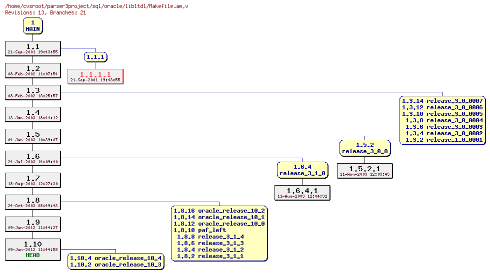 Revision graph of sql/oracle/libltdl/Makefile.am