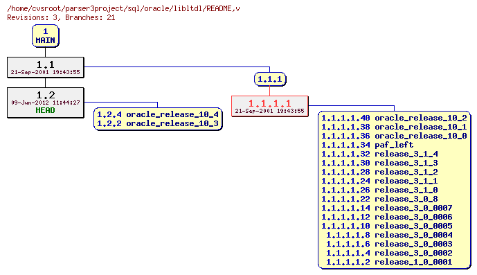 Revision graph of sql/oracle/libltdl/README