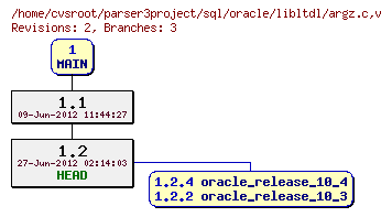 Revision graph of sql/oracle/libltdl/argz.c