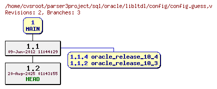 Revision graph of sql/oracle/libltdl/config/config.guess