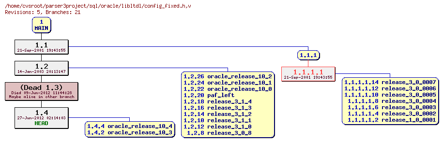 Revision graph of sql/oracle/libltdl/config_fixed.h