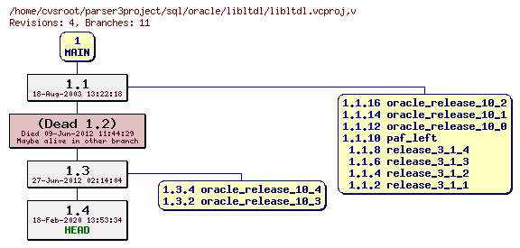 Revision graph of sql/oracle/libltdl/libltdl.vcproj