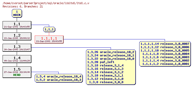 Revision graph of sql/oracle/libltdl/ltdl.c