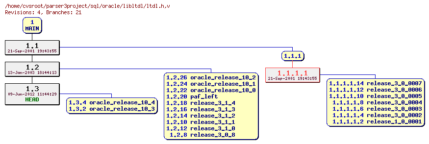 Revision graph of sql/oracle/libltdl/ltdl.h