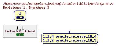 Revision graph of sql/oracle/libltdl/m4/argz.m4
