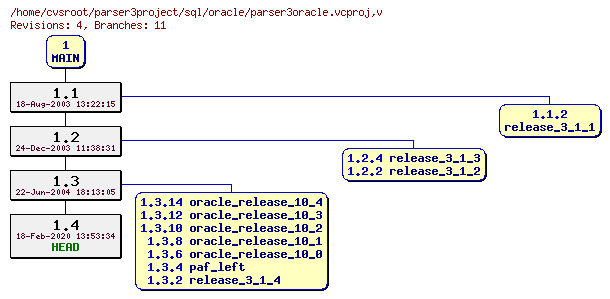 Revision graph of sql/oracle/parser3oracle.vcproj