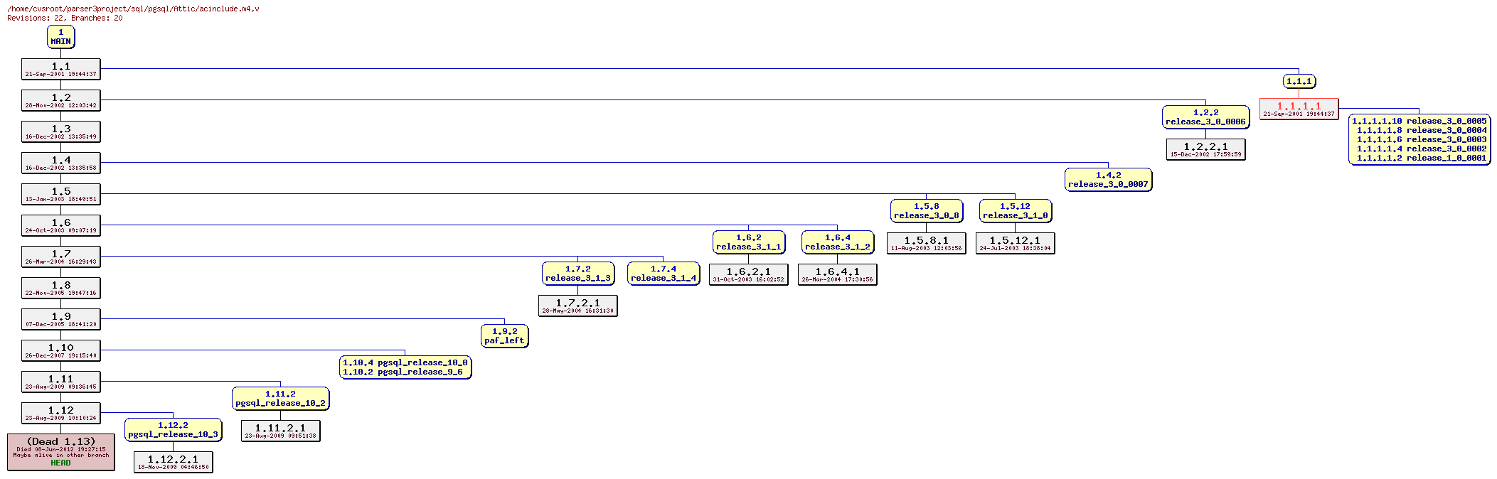 Revision graph of sql/pgsql/Attic/acinclude.m4