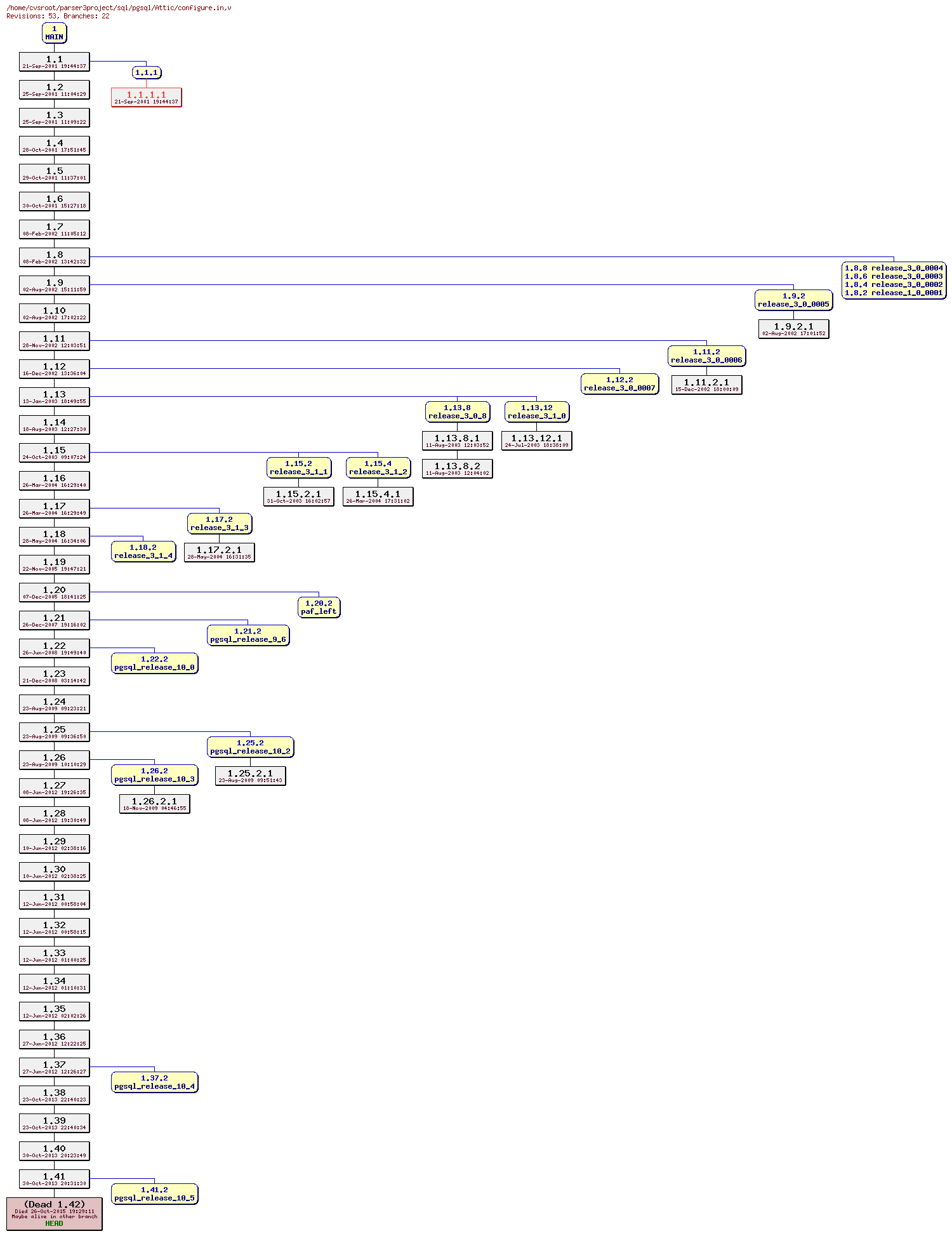 Revision graph of sql/pgsql/Attic/configure.in