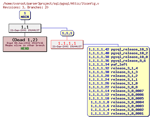 Revision graph of sql/pgsql/Attic/ltconfig