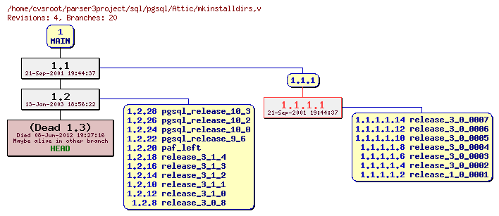 Revision graph of sql/pgsql/Attic/mkinstalldirs