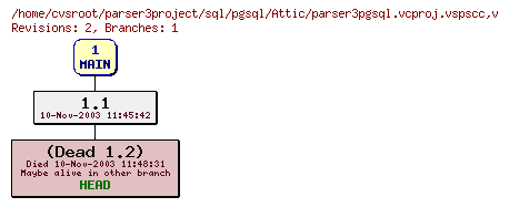 Revision graph of sql/pgsql/Attic/parser3pgsql.vcproj.vspscc
