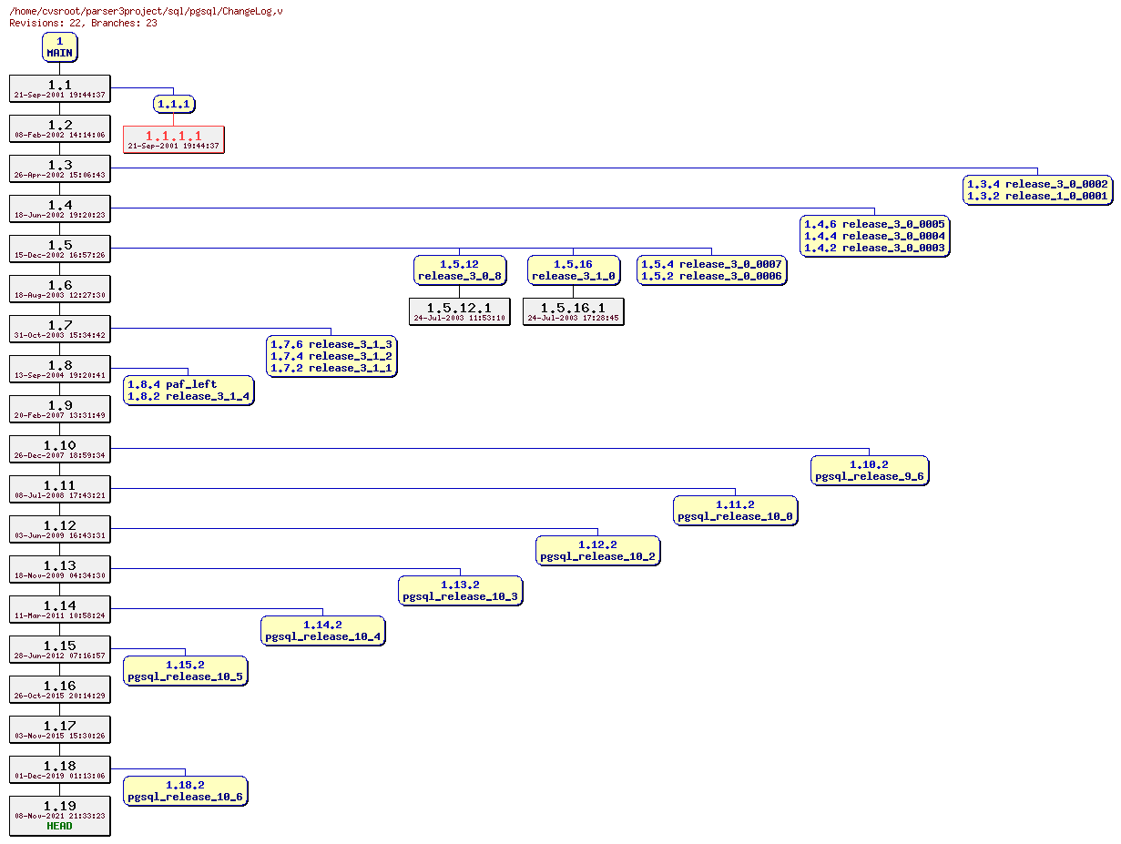 Revision graph of sql/pgsql/ChangeLog