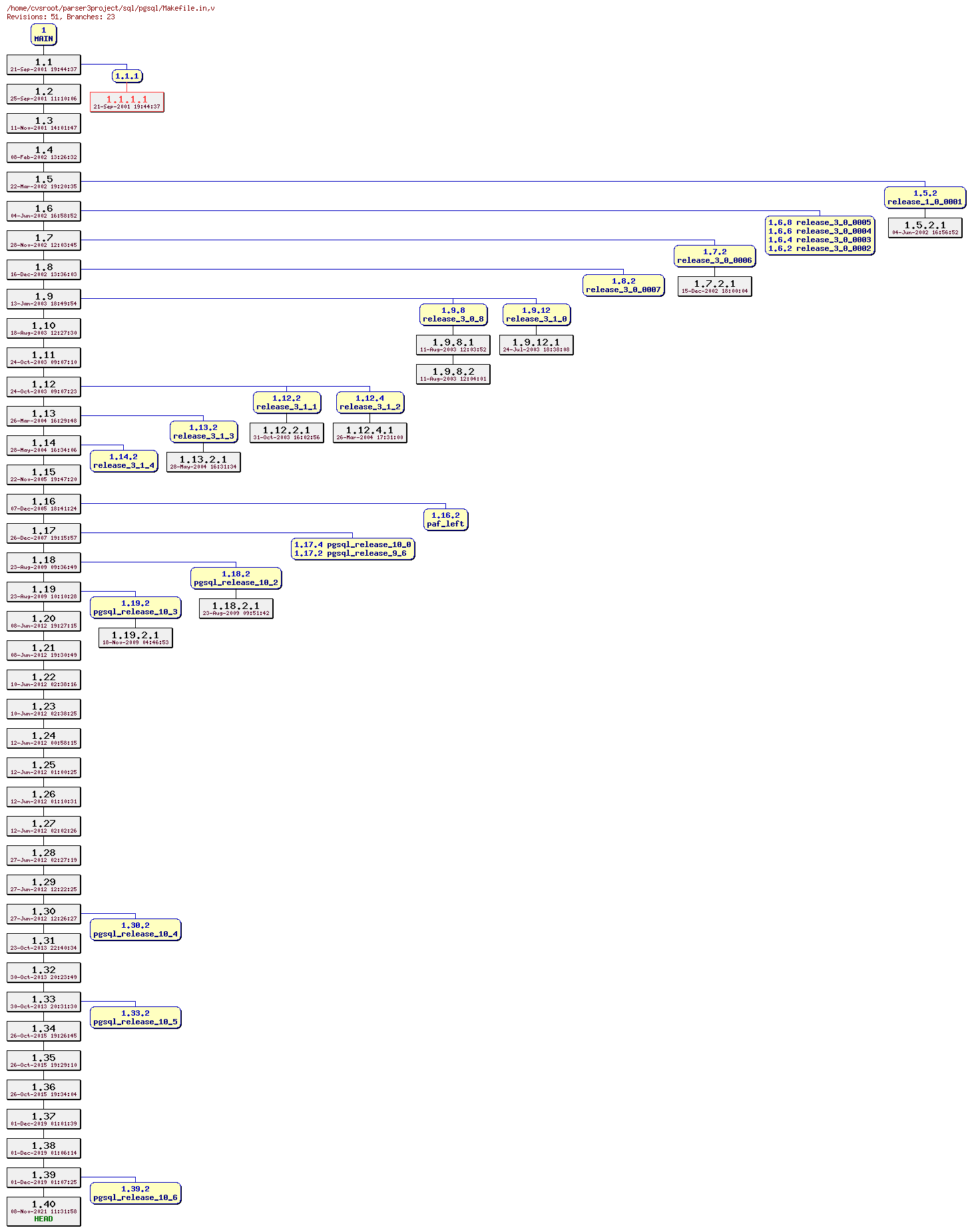 Revision graph of sql/pgsql/Makefile.in