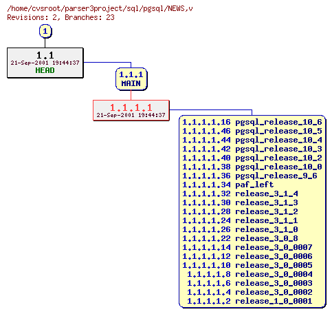 Revision graph of sql/pgsql/NEWS