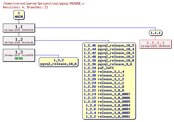 Revision graph of sql/pgsql/README