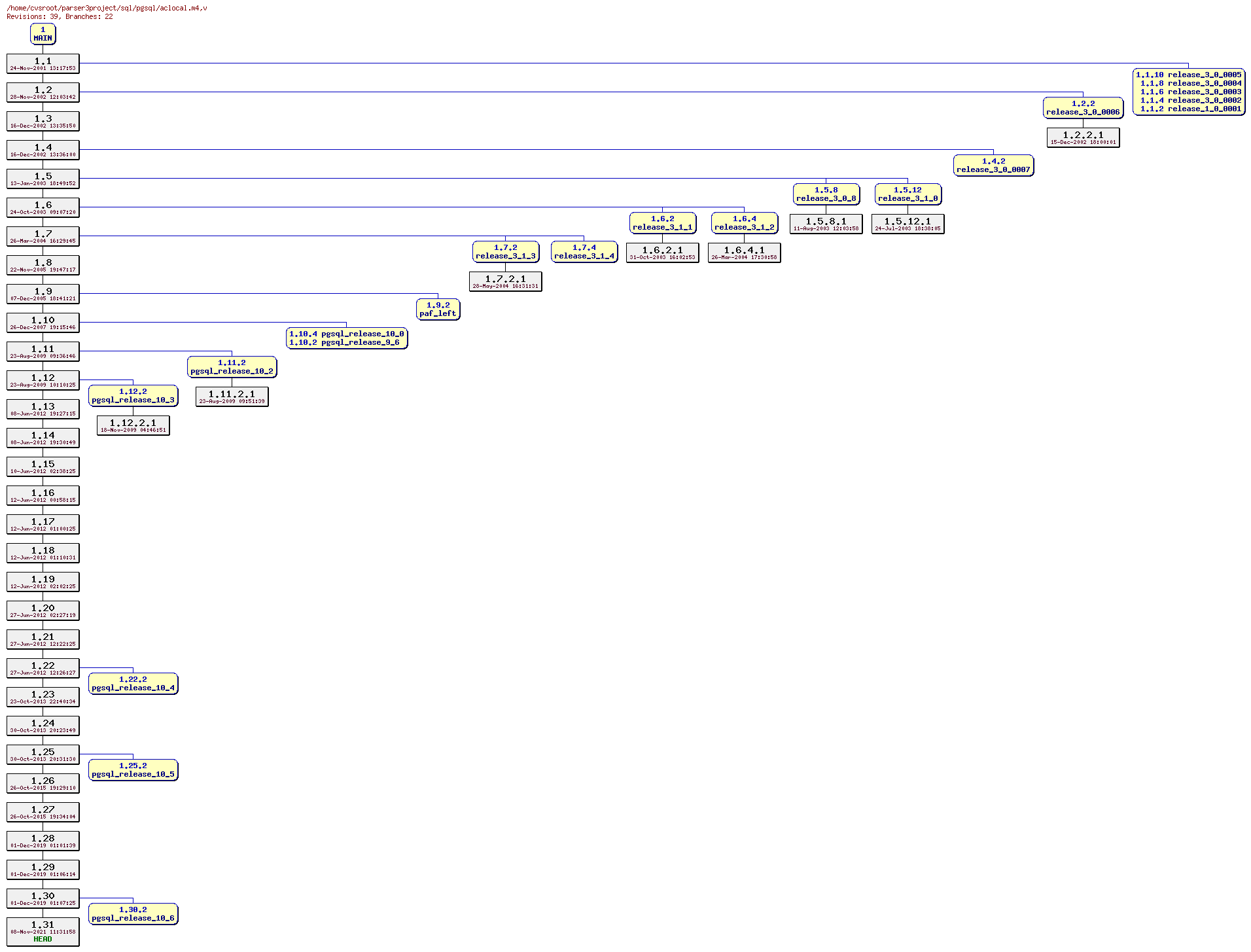 Revision graph of sql/pgsql/aclocal.m4