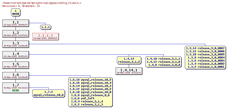 Revision graph of sql/pgsql/config_fixed.h