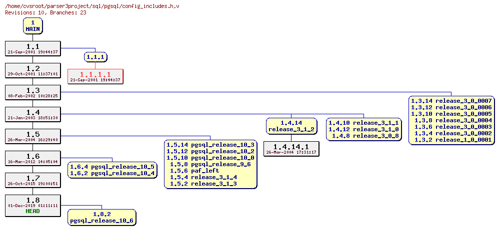Revision graph of sql/pgsql/config_includes.h