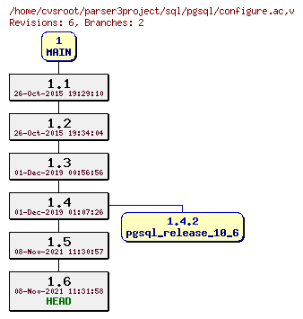 Revision graph of sql/pgsql/configure.ac