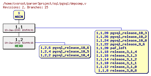 Revision graph of sql/pgsql/depcomp