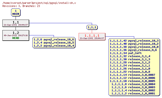 Revision graph of sql/pgsql/install-sh