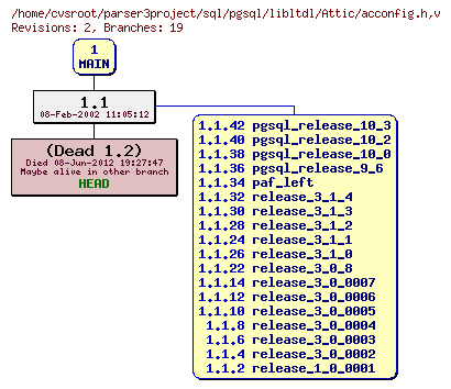 Revision graph of sql/pgsql/libltdl/Attic/acconfig.h