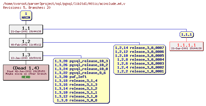 Revision graph of sql/pgsql/libltdl/Attic/acinclude.m4