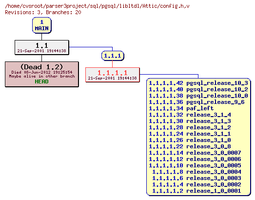 Revision graph of sql/pgsql/libltdl/Attic/config.h