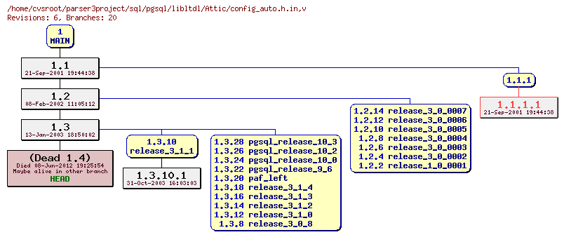 Revision graph of sql/pgsql/libltdl/Attic/config_auto.h.in