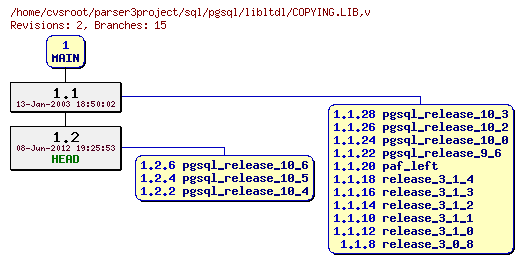 Revision graph of sql/pgsql/libltdl/COPYING.LIB