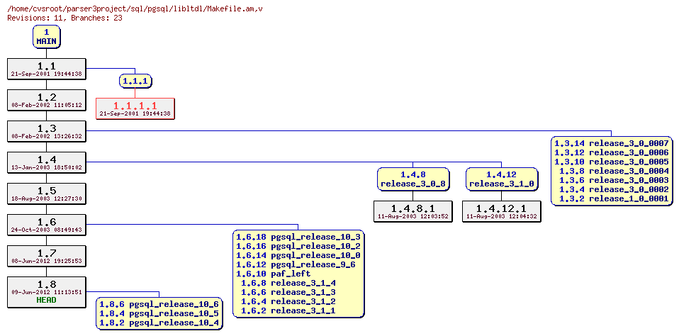 Revision graph of sql/pgsql/libltdl/Makefile.am