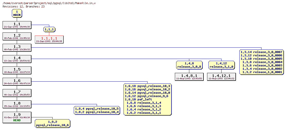 Revision graph of sql/pgsql/libltdl/Makefile.in