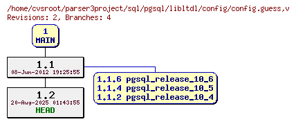 Revision graph of sql/pgsql/libltdl/config/config.guess