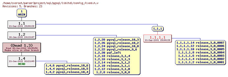 Revision graph of sql/pgsql/libltdl/config_fixed.h
