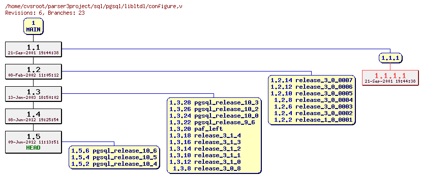 Revision graph of sql/pgsql/libltdl/configure