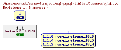 Revision graph of sql/pgsql/libltdl/loaders/dyld.c