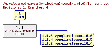 Revision graph of sql/pgsql/libltdl/lt__strl.c
