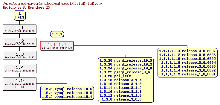 Revision graph of sql/pgsql/libltdl/ltdl.c