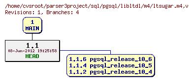 Revision graph of sql/pgsql/libltdl/m4/ltsugar.m4
