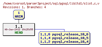 Revision graph of sql/pgsql/libltdl/slist.c