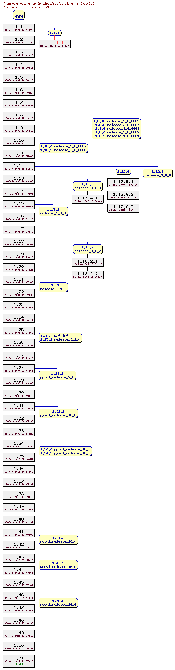 Revision graph of sql/pgsql/parser3pgsql.C