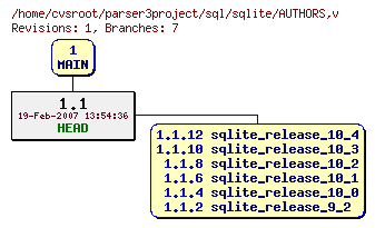 Revision graph of sql/sqlite/AUTHORS