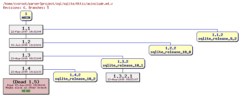 Revision graph of sql/sqlite/Attic/acinclude.m4
