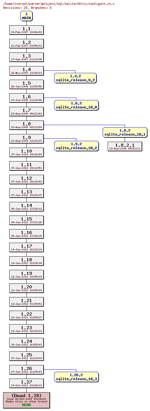 Revision graph of sql/sqlite/Attic/configure.in