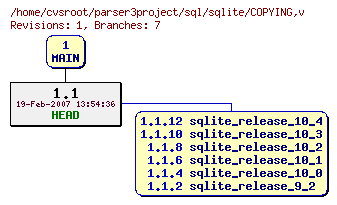 Revision graph of sql/sqlite/COPYING