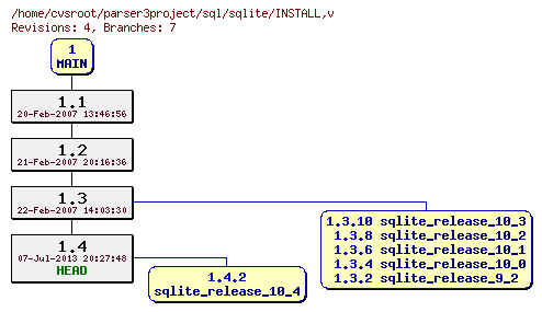 Revision graph of sql/sqlite/INSTALL