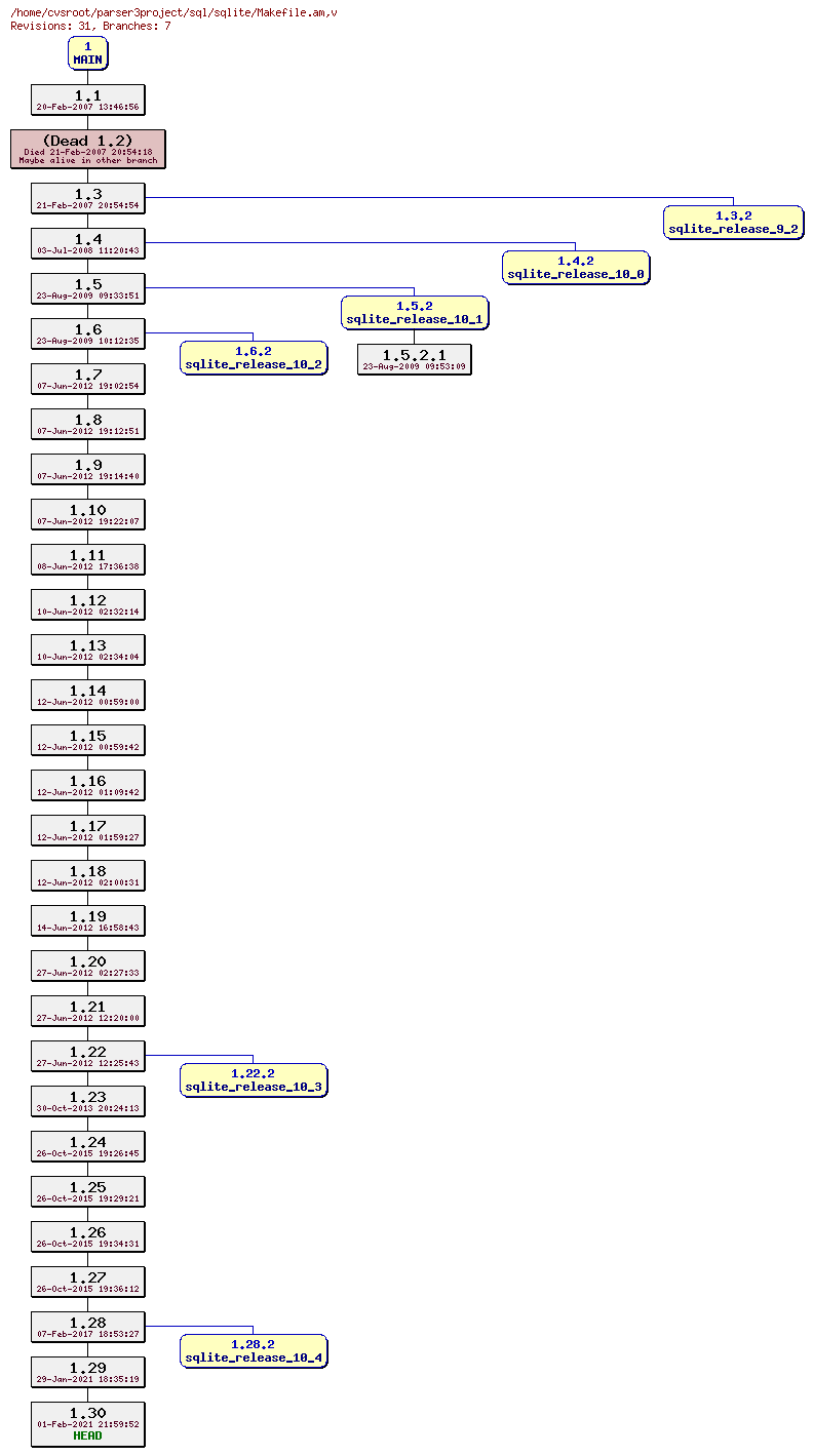 Revision graph of sql/sqlite/Makefile.am