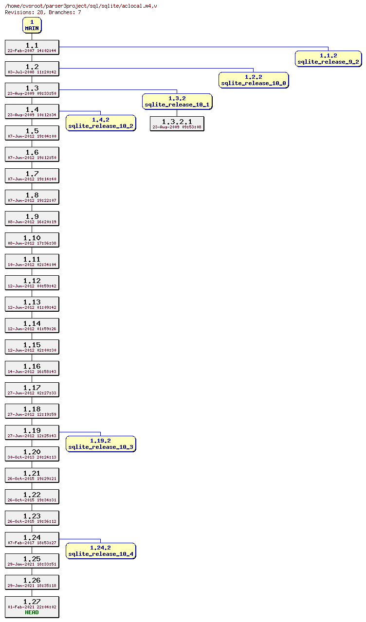 Revision graph of sql/sqlite/aclocal.m4