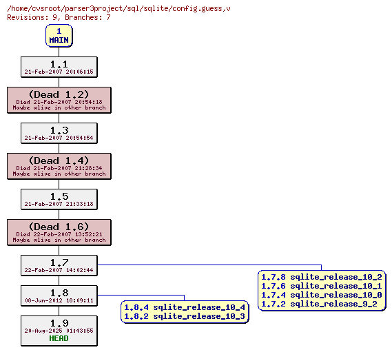 Revision graph of sql/sqlite/config.guess